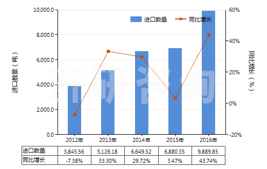 2012-2016年中國丙烯聚合物制的硬管(HS39172200)進口量及增速統(tǒng)計 2012-2016年中國丙烯聚合物制的硬管(HS39172200)進口量及增速統(tǒng)計